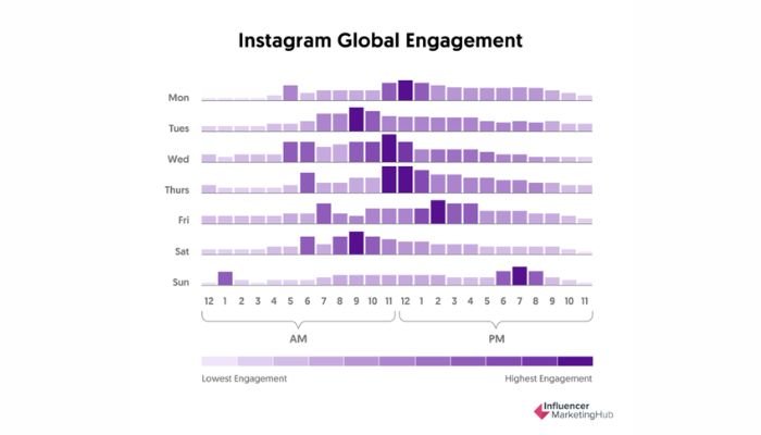 Best time to post in instagram