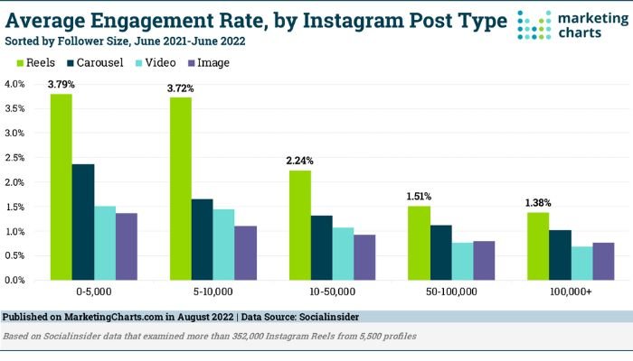 Average engagement rate of Reels