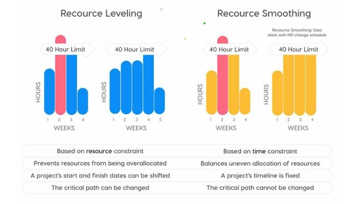 Resource allocation