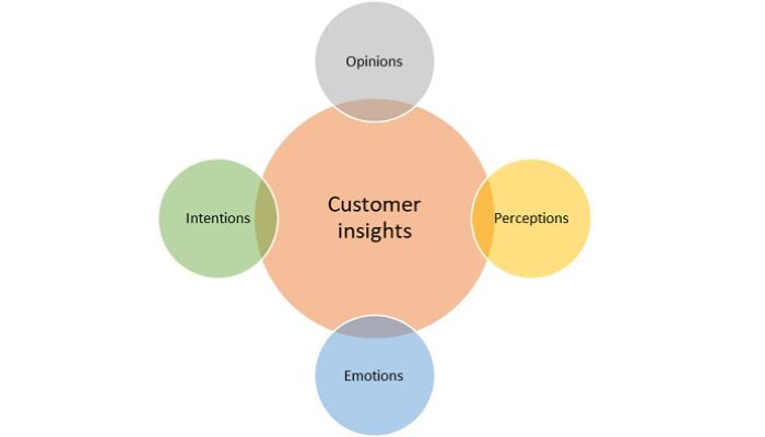 Customer insights