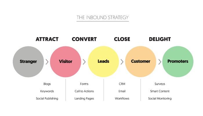 Inbound strategy