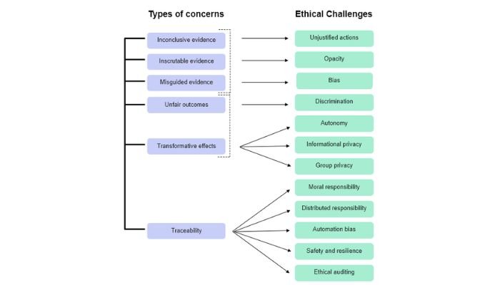 Common ethical challenges in AI