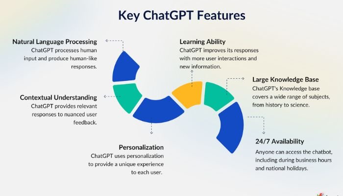 Key ChatGPT features