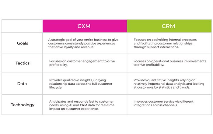 Differentiating CRM and CX