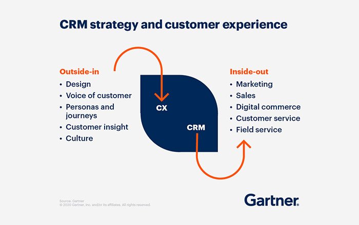 Synergies between CRM and CX