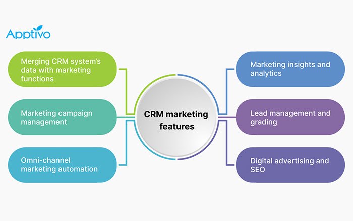 Understanding CRM
