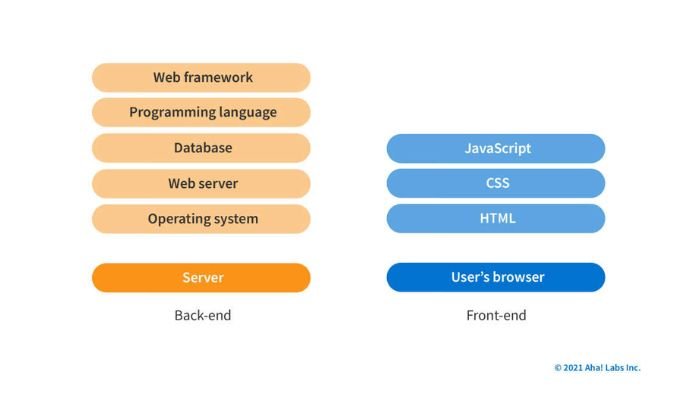 What is a tech stack