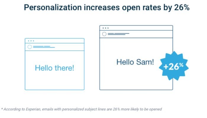 Personalized email marketing