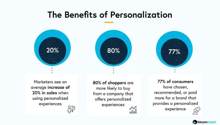 Benefits of personalization