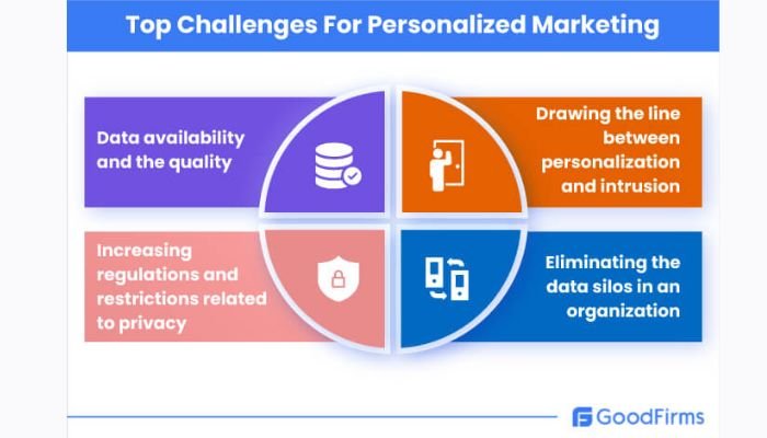 Challenges for personalization marketing