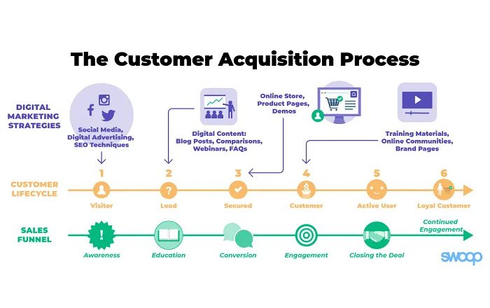 The Role of Marketing in Customer Acquisition