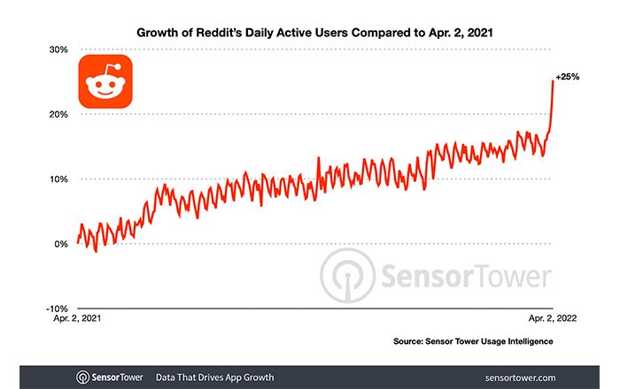 Why Reddit Works for Growth