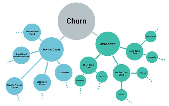 Understanding Customer Churn