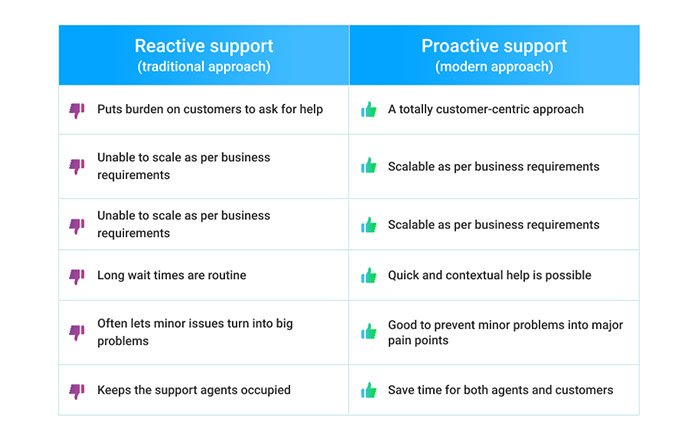 Proactive Communication and Engagement
