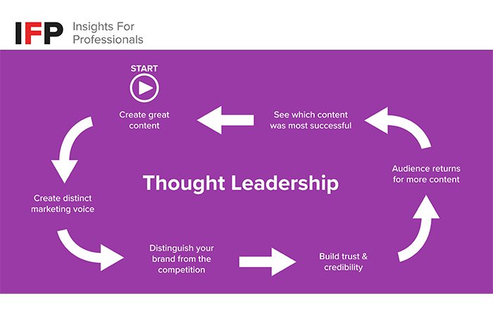 Create Thought Leadership Content