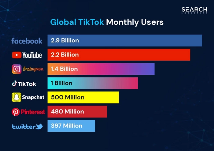 Global TikTok Monthly Users